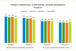 Только 2% работников Нижегородской области поддерживают повышение пенсионного возраста