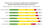 7% работников Нижегородской области высказались за сокращение декретного отпуска