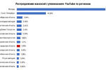 Нижегородская область вошла в топ-10 регионов по количеству вакансий, связанных с YouTube