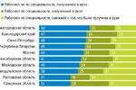 Нижегородская область заняла первое место по количеству тех, кто не работает по специальности