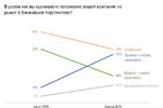 20% компаний Нижегородской области ожидают уменьшения зарплат