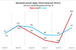 Рынок труда Нижегородской области восстанавливается: количество вакансий выросло сразу на 35%
