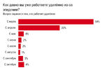 32% соискателей Нижегородской области сообщили, что в их компаниях сотрудников пока не собираются переводить на удаленку