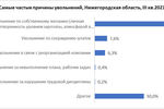 Рекордный показатель: 55,5% уволившихся жителей Нижегородской области сделали это по собственному желанию