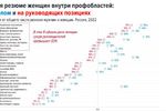 В России в 2 раза выросло количество сфер, где женщины занимают руководящие позиции