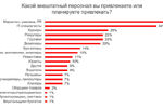 65% российских компаний будут работать с внештатным персоналом (фото)
