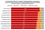 Нижегородская область оказалась на 7 месте в рейтинге регионов с самыми «нетерпеливыми» соискателями